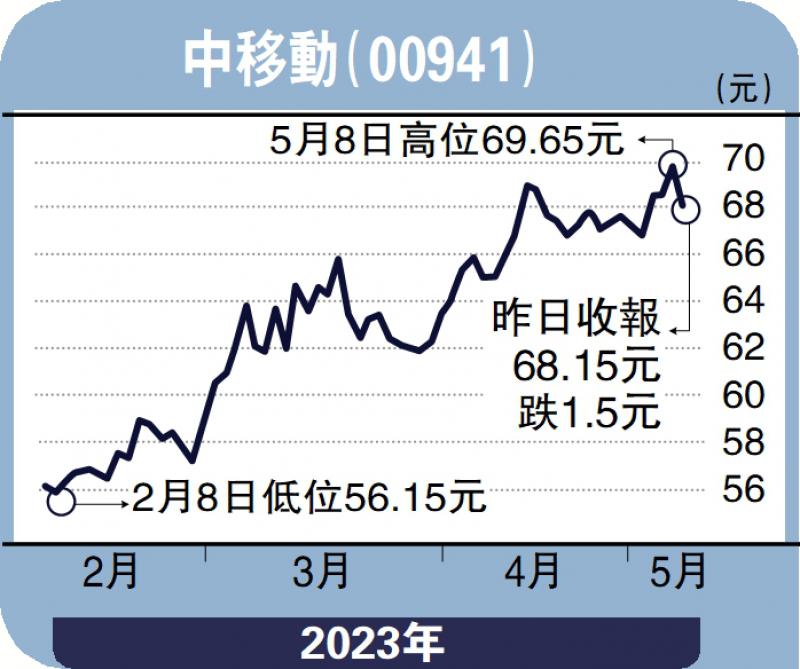 板块寻宝-首季业绩胜预期 中移动目标85元-赞 华