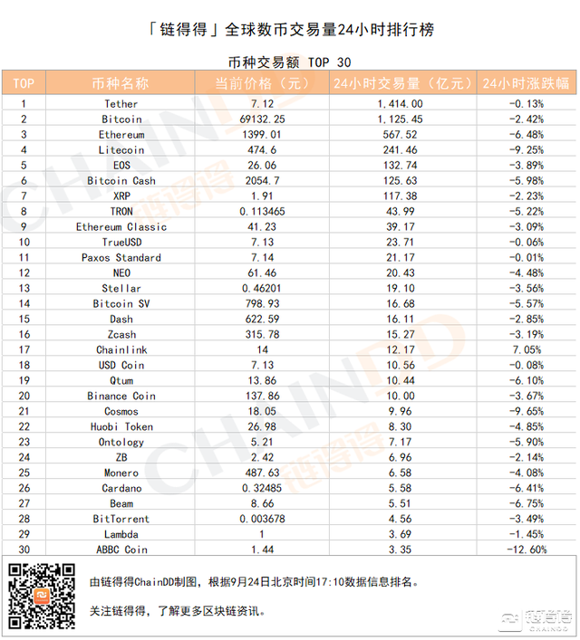 「得得交易榜」LTC单日跌幅为9.25%，BKEX位居交易量排行榜第一｜9月24日