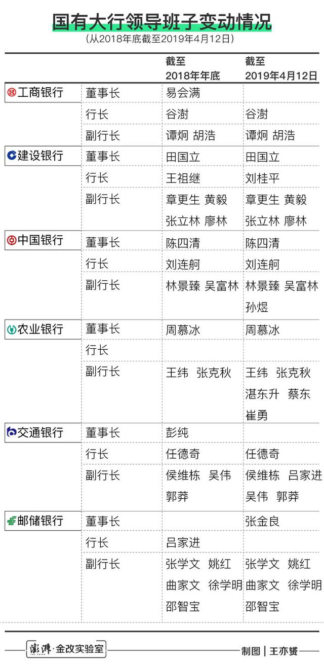 六大国有银行高管密集调整之后：两家缺董事长，两家缺行长