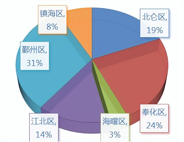 宁波上周二手房成交1411套，环比升26%！市场迎来爆发式增长