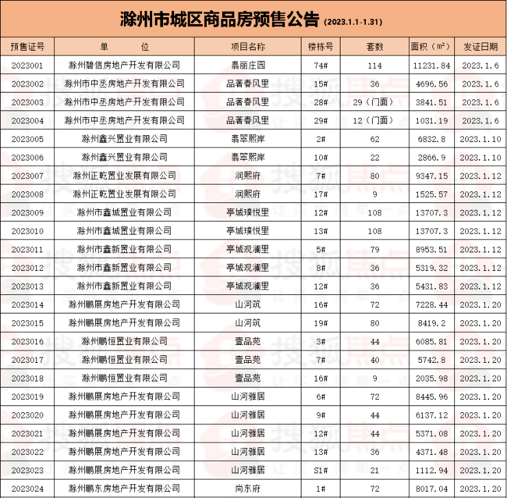 2023年1月1日-4月30日滁州市城区商品房预售统计详情