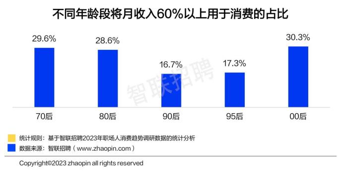 2023职场人消费趋势报告：90后省、00后壕，超8成有旅游计划，五一后去哪玩？