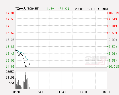 快讯：高伟达跌停 报于14.65元