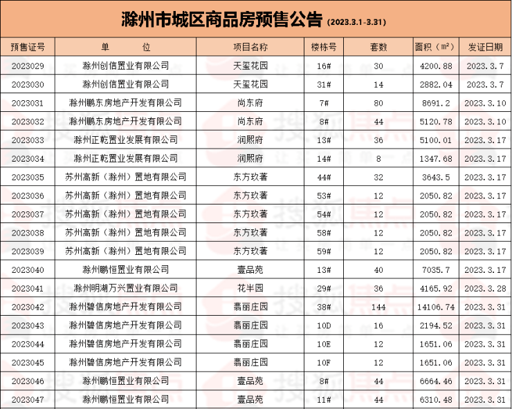 2023年1月1日-4月30日滁州市城区商品房预售统计详情