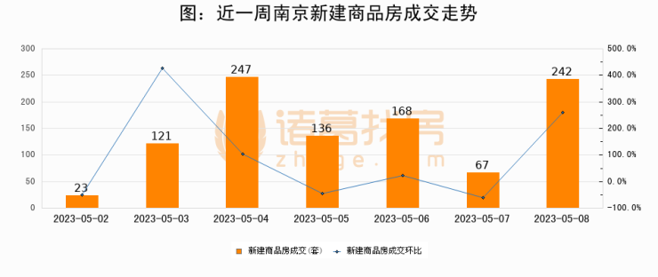 【南京成交日报】05月08日新房成交242套、二手房397套;涨价房源379套