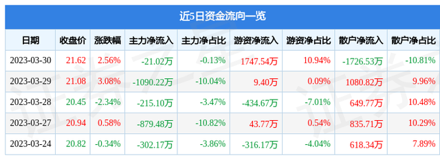 联得装备（300545）3月30日主力资金净卖出21.02万元