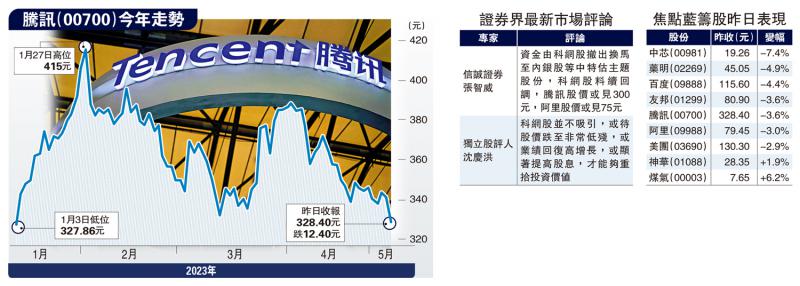 科网股领跌 恒指失守二万大关