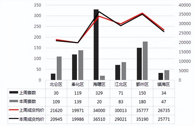 宁波上周二手房成交1411套，环比升26%！市场迎来爆发式增长