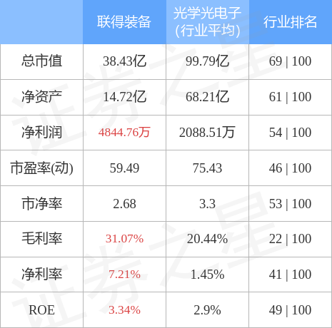 联得装备（300545）3月30日主力资金净卖出21.02万元