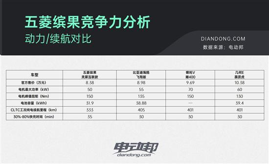 销量超1.6万 五菱缤果掌握了什么爆款密码