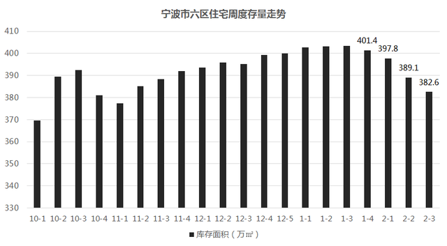 宁波上周二手房成交1411套，环比升26%！市场迎来爆发式增长