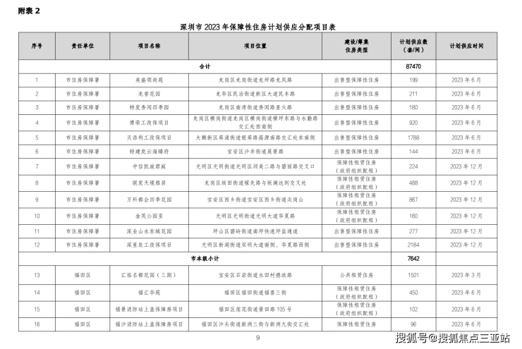 深圳今年计划供应居住用地330公顷,供应分配保障性住房8万套