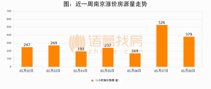 【南京成交日报】05月08日新房成交242套、二手房397套;涨价房源379套