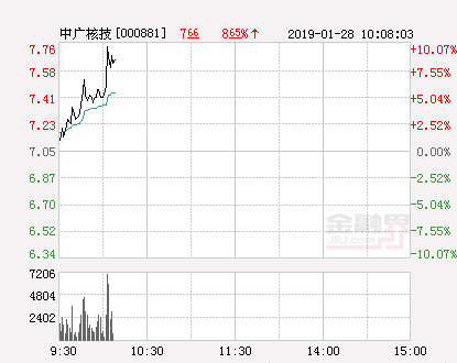 快讯：中广核技涨停 报于7.76元