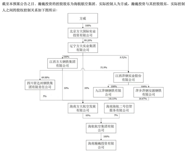 海航迎来大股东输血：拟八折价定增募资108亿，方大系持股增至42%