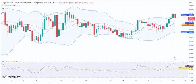 狗狗币价格分析：以惊人的方式，看涨势头超过 0.0760 美元