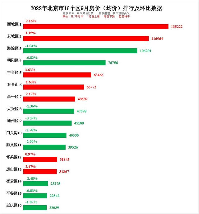 九月北京各区房价排行靠前涨多同比去年涨幅较多