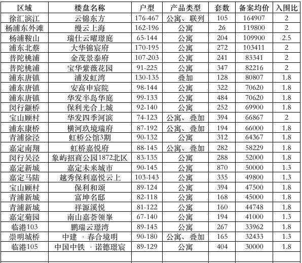 第四批集中入市新盘官宣！云锦东方备案均价超16万元-平方米成为最贵楼盘