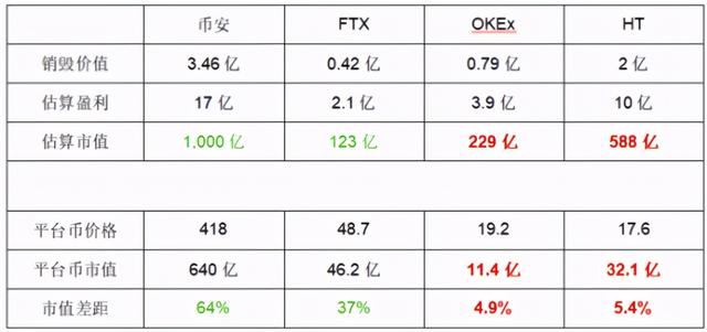 币圈平台币估值评比，币安、OKEx、火币和FTX谁是MVP？