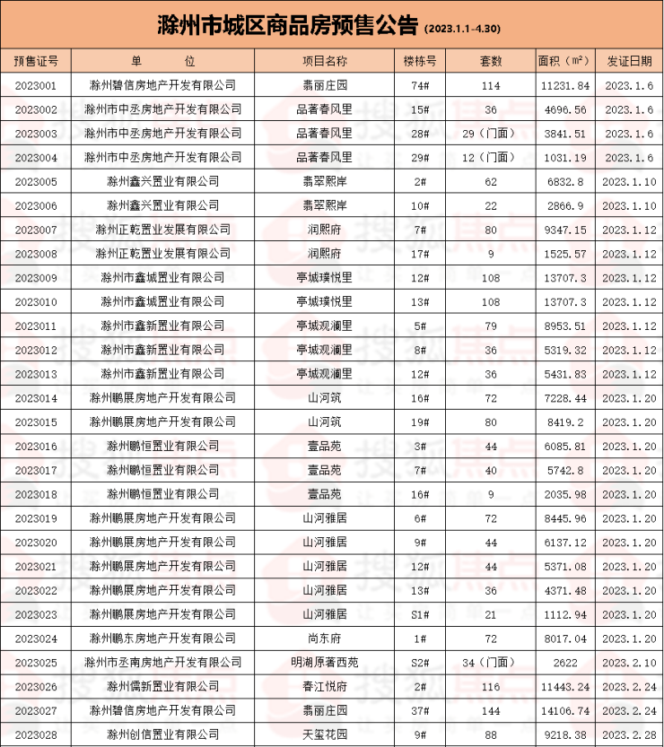 2023年1月1日-4月30日滁州市城区商品房预售统计详情