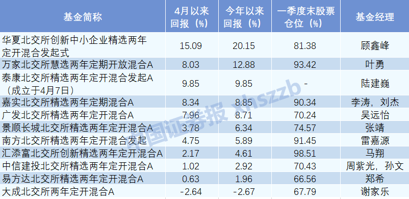 数据来源：Wind，截至5月5日