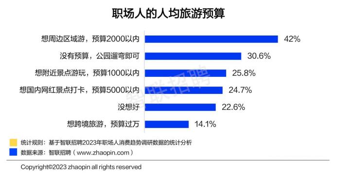 2023职场人消费趋势报告：90后省、00后壕，超8成有旅游计划，五一后去哪玩？