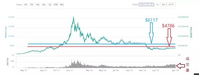 熊市阶段比特币涨幅30%，现在还适合入场？