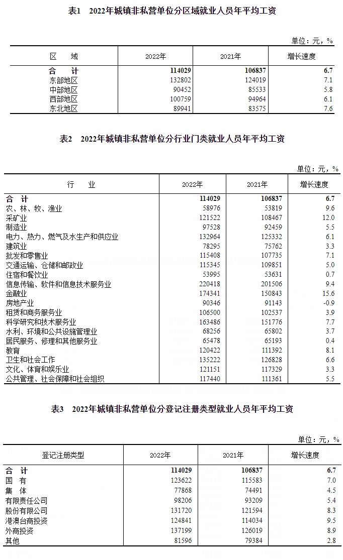 国家统计局：2023年城镇非私营单位就业人员年平均工资114029元