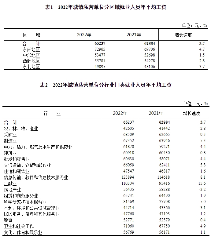 国家统计局：2023年城镇私营单位就业人员年平均工资65237元