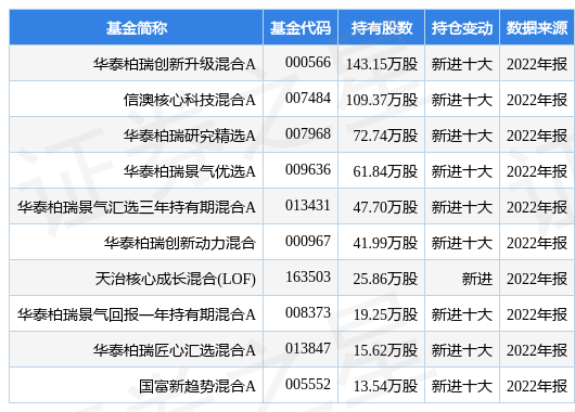 3月29日吉大正元跌7.38%，华泰柏瑞创新升级混合A基金重仓该股