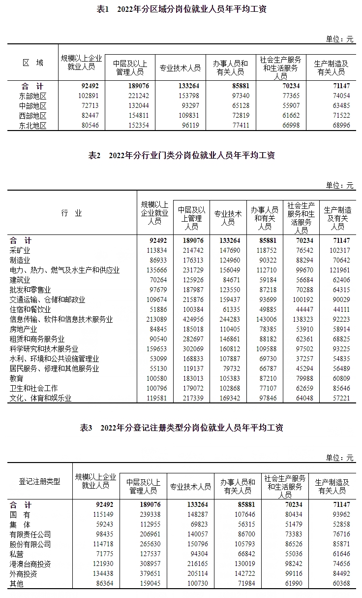 国家统计局：2023年规模以上企业就业人员年平均工资情况