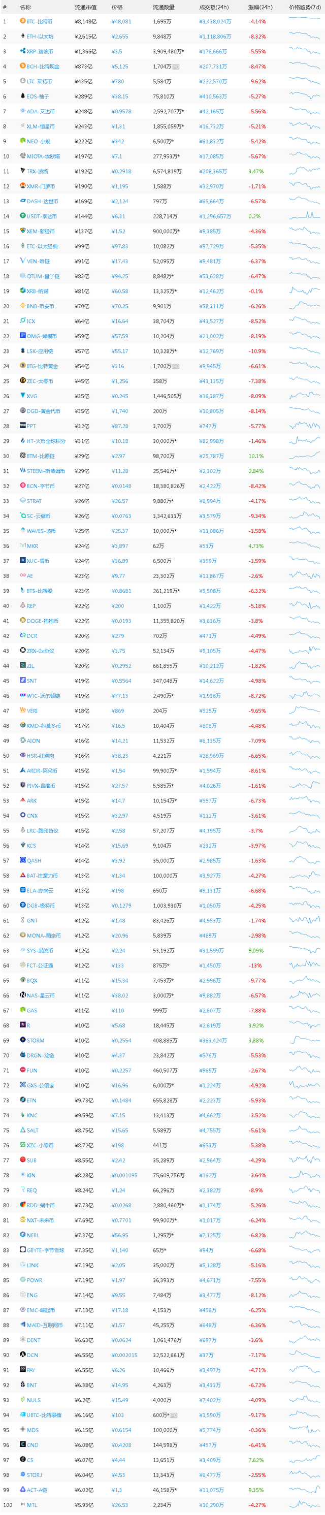 2018年3月29日币市行情快报：全球流通市值TOP100最新报价与排名