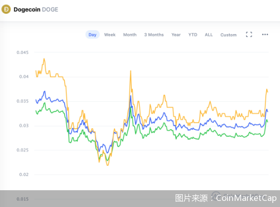 散户余威？虚拟币“狗狗币”大起大落，杠杆风险更甚