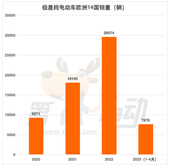 一季度出口欧洲的中国纯电动车销量怎么样