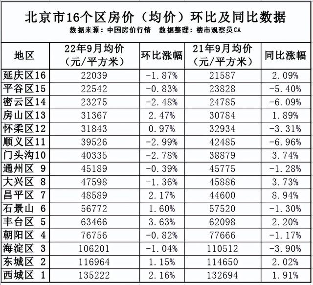 九月北京各区房价排行靠前涨多同比去年涨幅较多