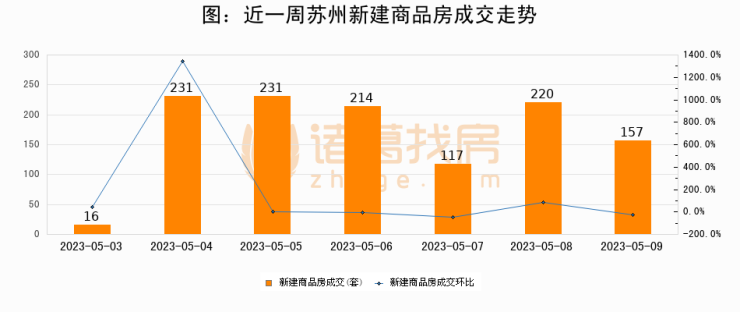 【苏州成交日报】05月09日新房成交157套、二手房342套;涨价房源538套