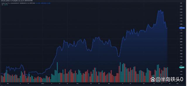 以太坊 (ETH) 下跌 11%，回吐了上海反弹的所有涨幅