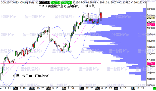 TM奥义前瞻：黄金这一短线阻力异常关键，油价有望向上修正