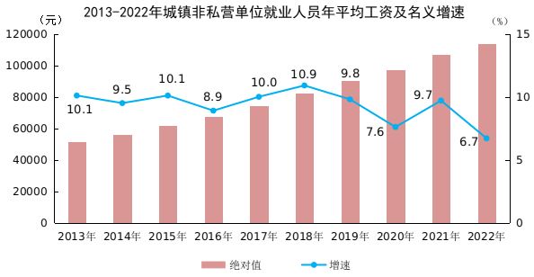 国家统计局：2023年城镇非私营单位就业人员年平均工资114029元