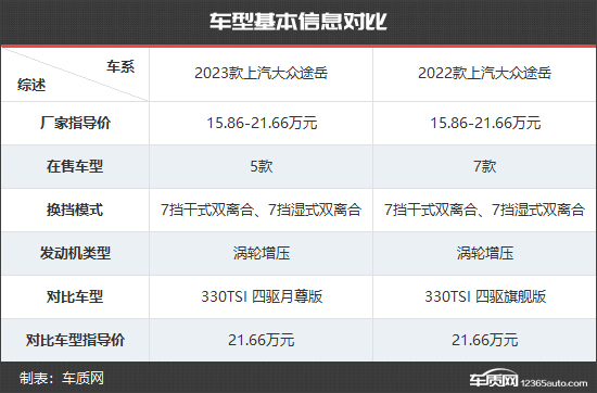 全面进化 上汽大众途岳新老款车型对比