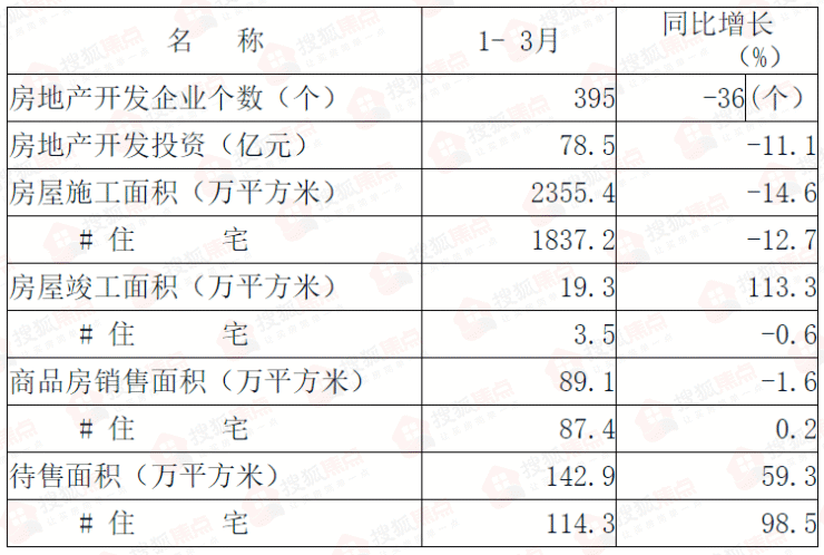 权威数据丨2023年1-3月保定房地产开发投资数据发布