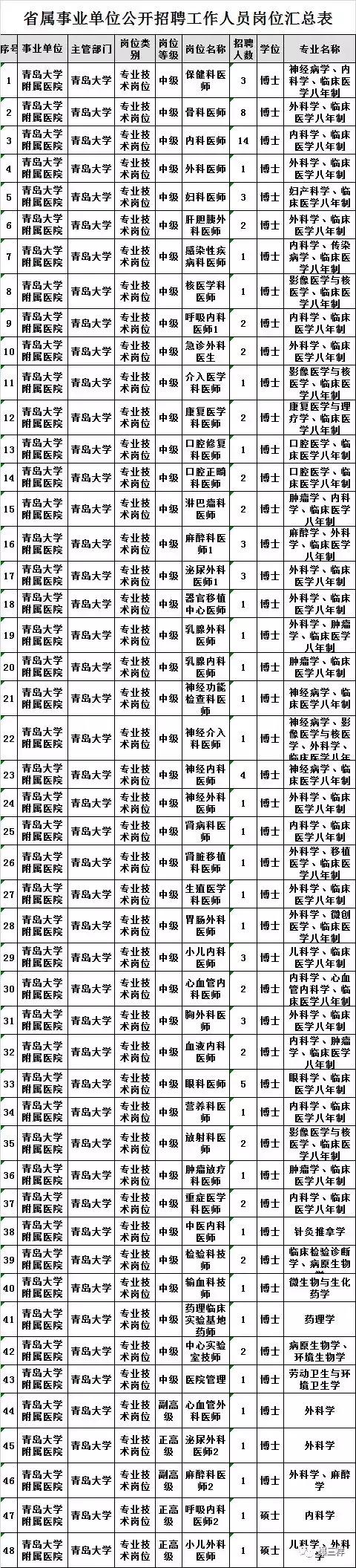 省属事业单位招聘！青大附院招99人！看看有没有适合你的！