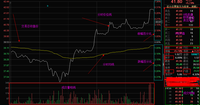怎么看懂分时走势图，读完这篇文章你就明白了