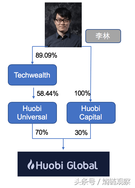 6亿港币借壳上市？一张图看懂火币全球版图