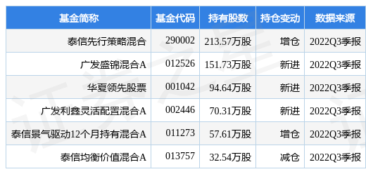 10月27日同益中跌5.65%，泰信先行策略混合基金重仓该股