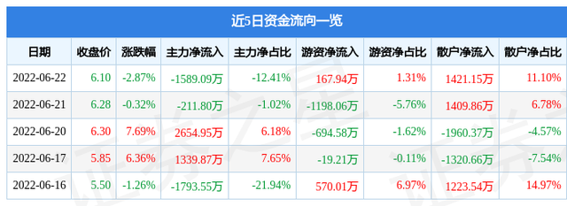 异动快报：亚太科技（002540）6月23日13点55分封涨停板