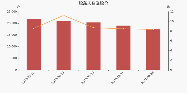 天津普林股东户数下降8.48%，户均持股11.77万元