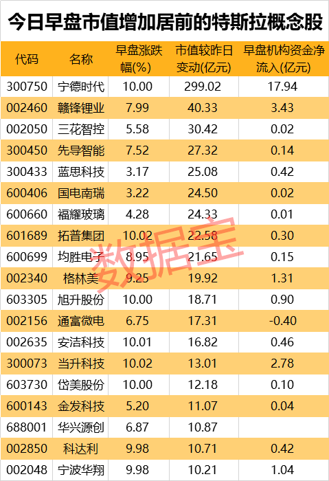 机构预测特斯拉股价上5万元，概念股涨停，这些公司业绩或将爆发