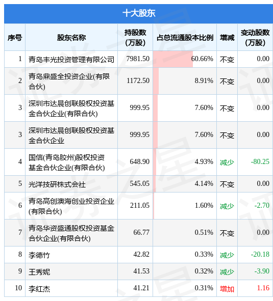 2月24日丰光精密发布公告，其股东减持325万股