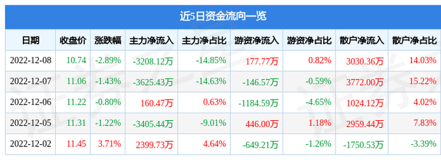 圣阳股份（002580）12月8日主力资金净卖出3208.12万元